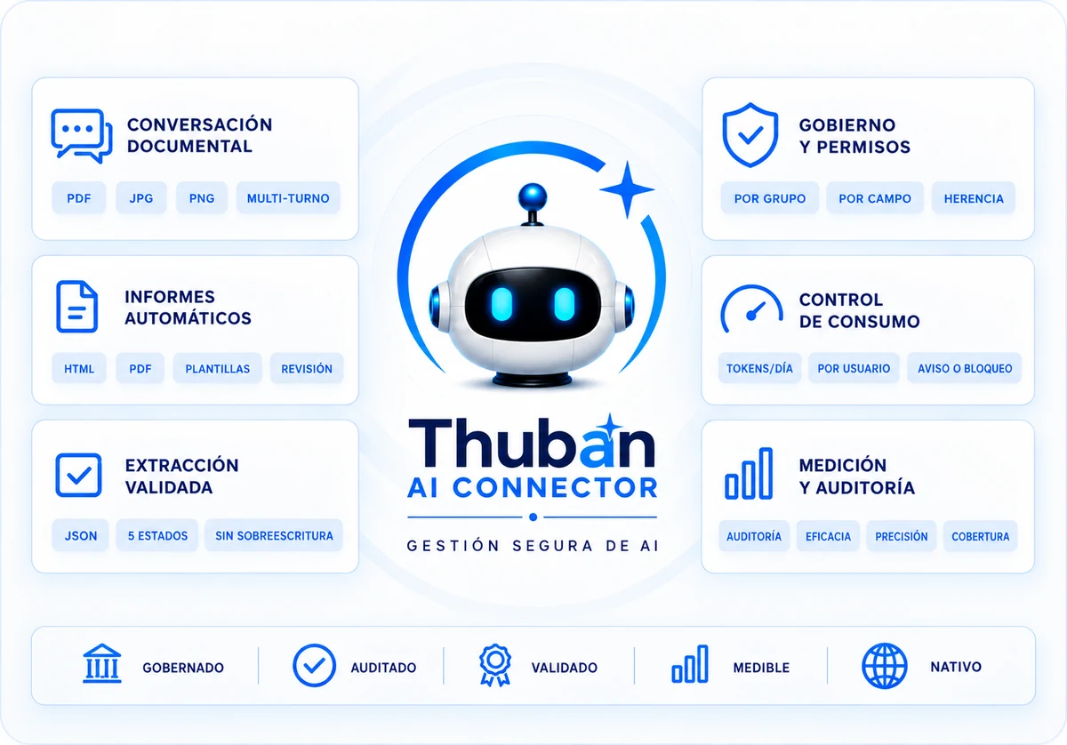 Capacidades de Thuban AI Connector: conversación documental, gobierno y permisos, informes automáticos, control de consumo, extracción validada y auditoría.