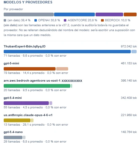 Consumo por modelo y por proveedor: cuánto se llevó cada uno, cuántas llamadas y con qué demora.