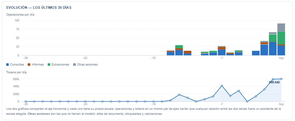Tablero de uso: operaciones y tokens por día, abiertos por tipo de operación.